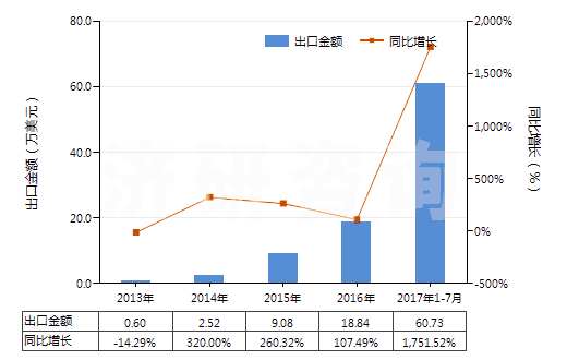 2013-2017年7月中國間二甲苯(HS29024200)出口總額及增速統(tǒng)計